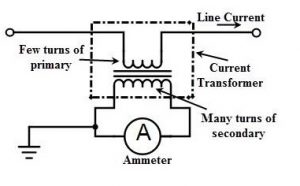 Characteristic features of measuring CTs for ammeters