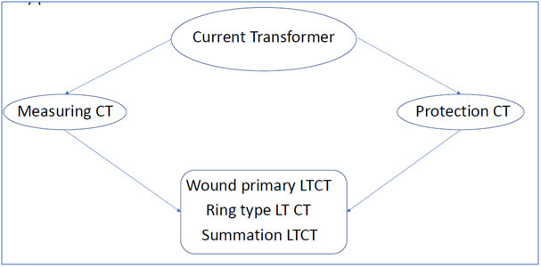 Types of LT Current Transformers