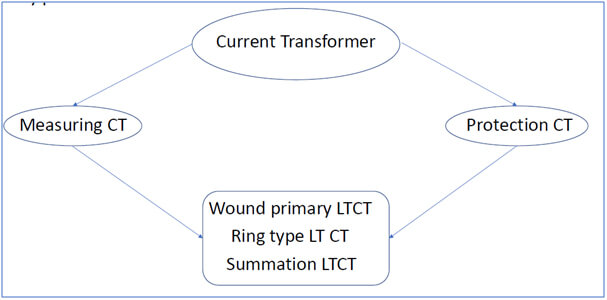 Types of LT Current Transformers