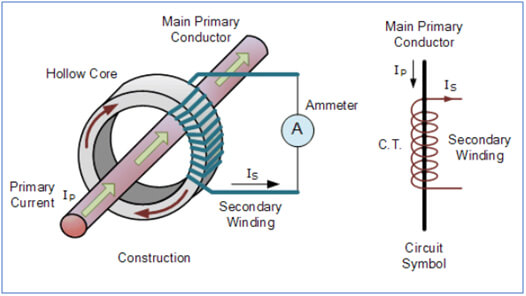 working principle of a current transformers