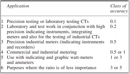 accuracy class required for various metering applications