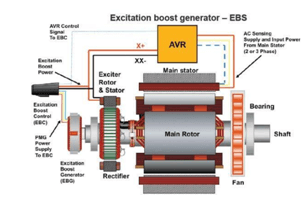 Current Transformers for Generator protection and generator excitation control