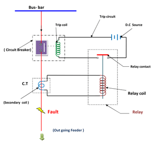 Current TRansformers for Short-time Current Maintenance