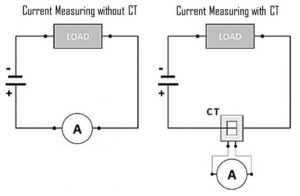 Why to use a Measuring Current Transformer with an Ammeter